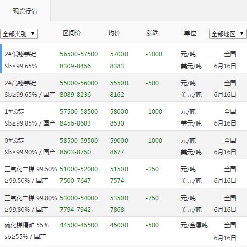 銻錠價格